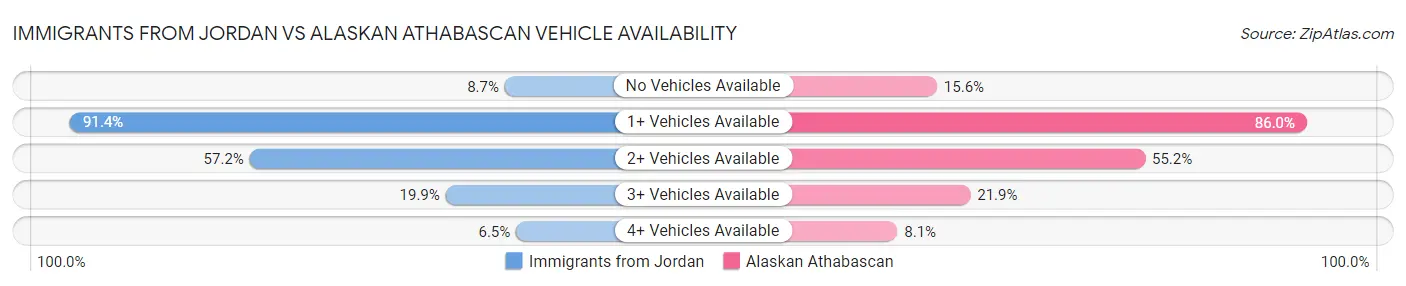 Immigrants from Jordan vs Alaskan Athabascan Vehicle Availability