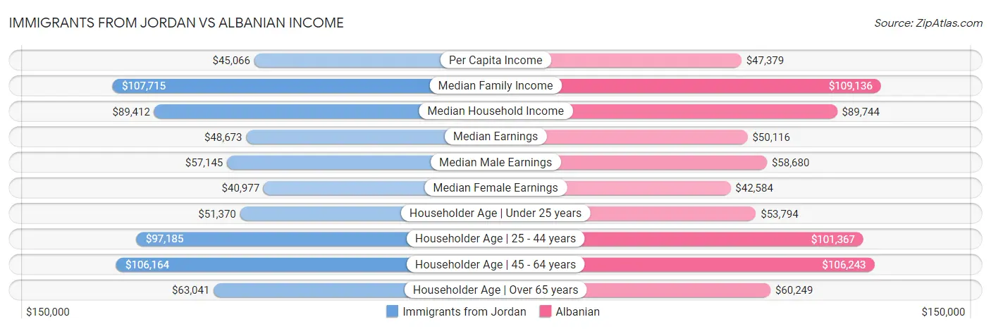 Immigrants from Jordan vs Albanian Income