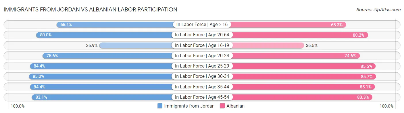 Immigrants from Jordan vs Albanian Labor Participation