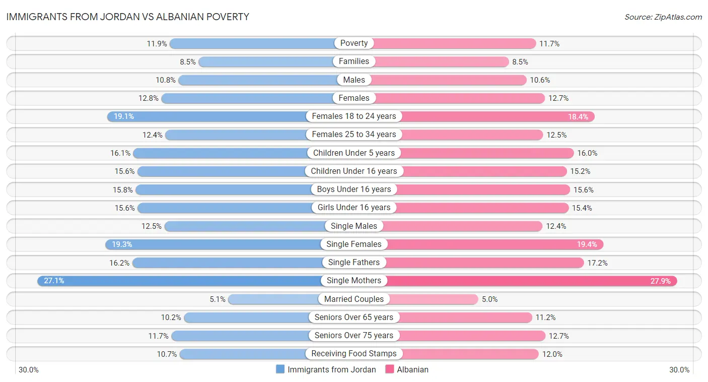 Immigrants from Jordan vs Albanian Poverty