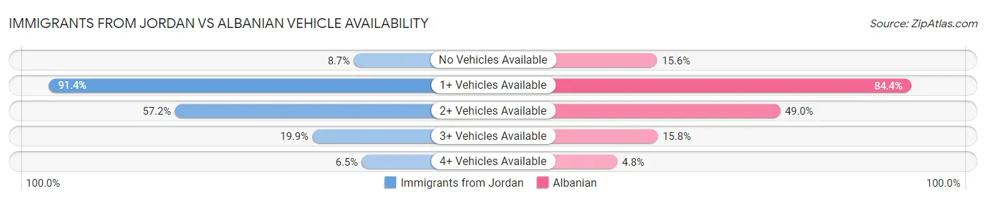 Immigrants from Jordan vs Albanian Vehicle Availability
