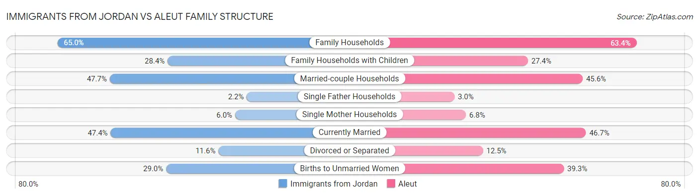 Immigrants from Jordan vs Aleut Family Structure