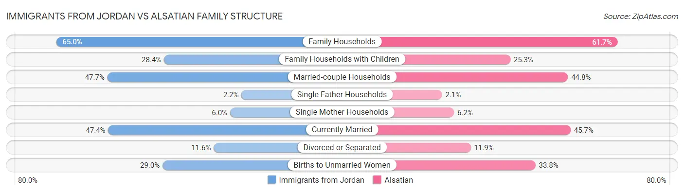 Immigrants from Jordan vs Alsatian Family Structure