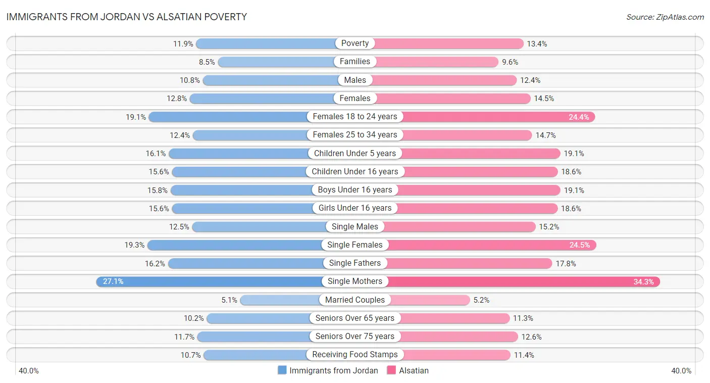 Immigrants from Jordan vs Alsatian Poverty