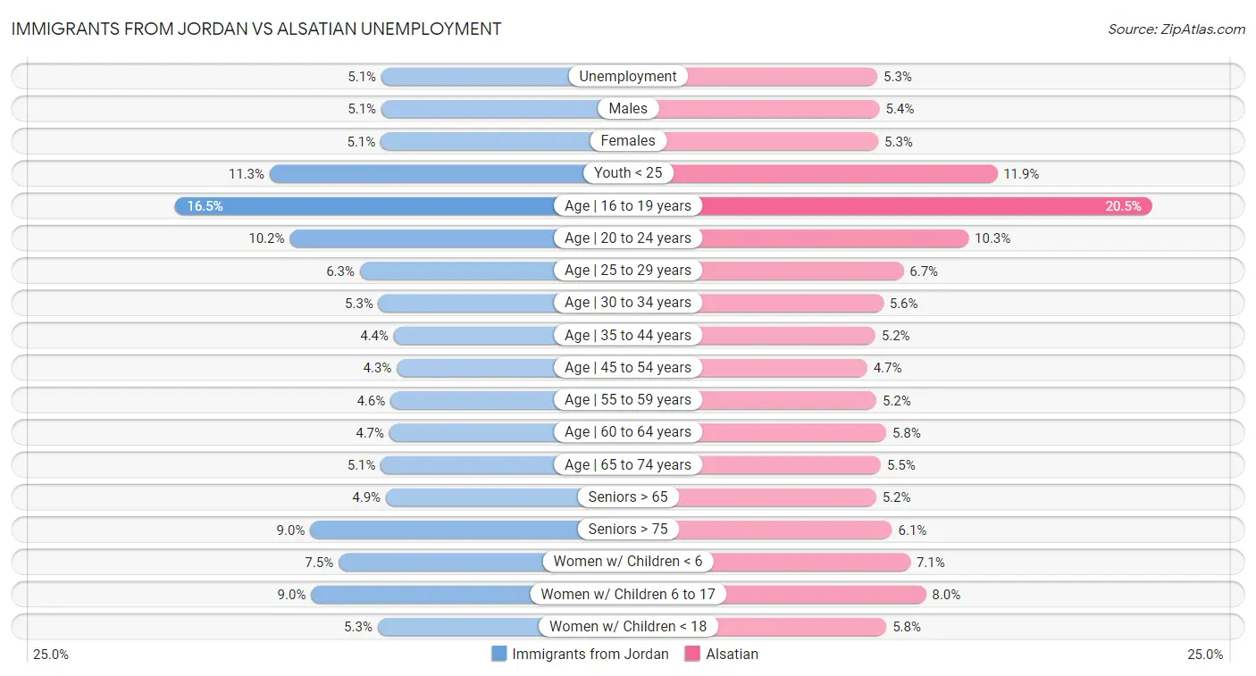 Immigrants from Jordan vs Alsatian Unemployment