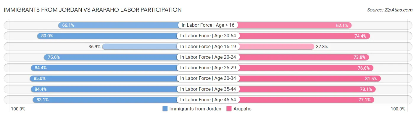 Immigrants from Jordan vs Arapaho Labor Participation