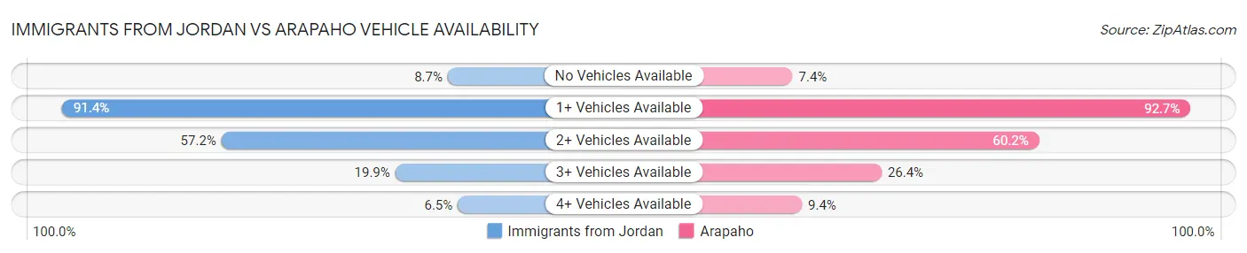 Immigrants from Jordan vs Arapaho Vehicle Availability