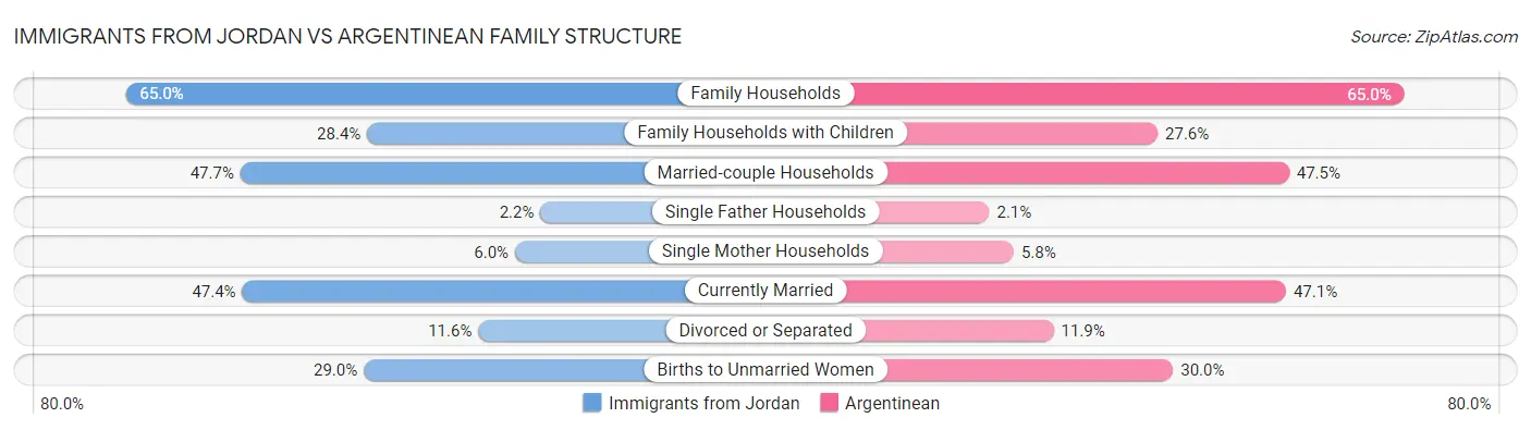 Immigrants from Jordan vs Argentinean Family Structure