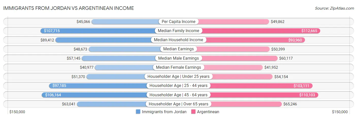 Immigrants from Jordan vs Argentinean Income