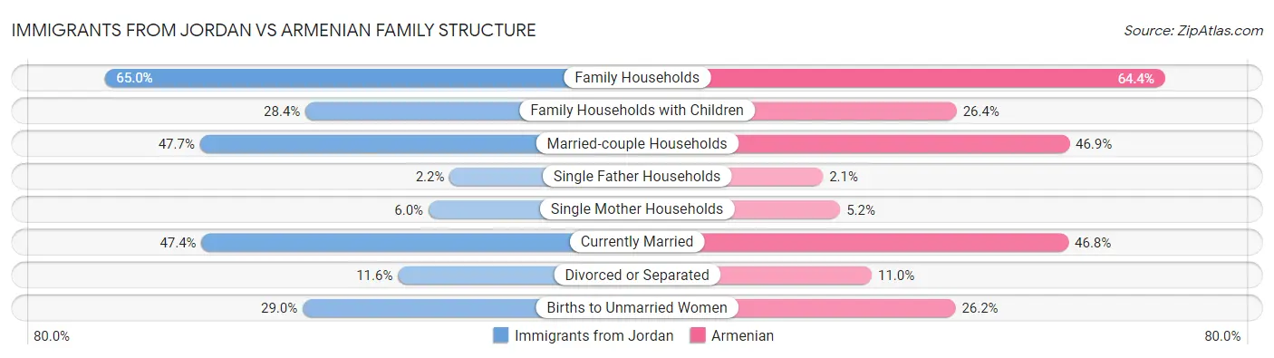 Immigrants from Jordan vs Armenian Family Structure