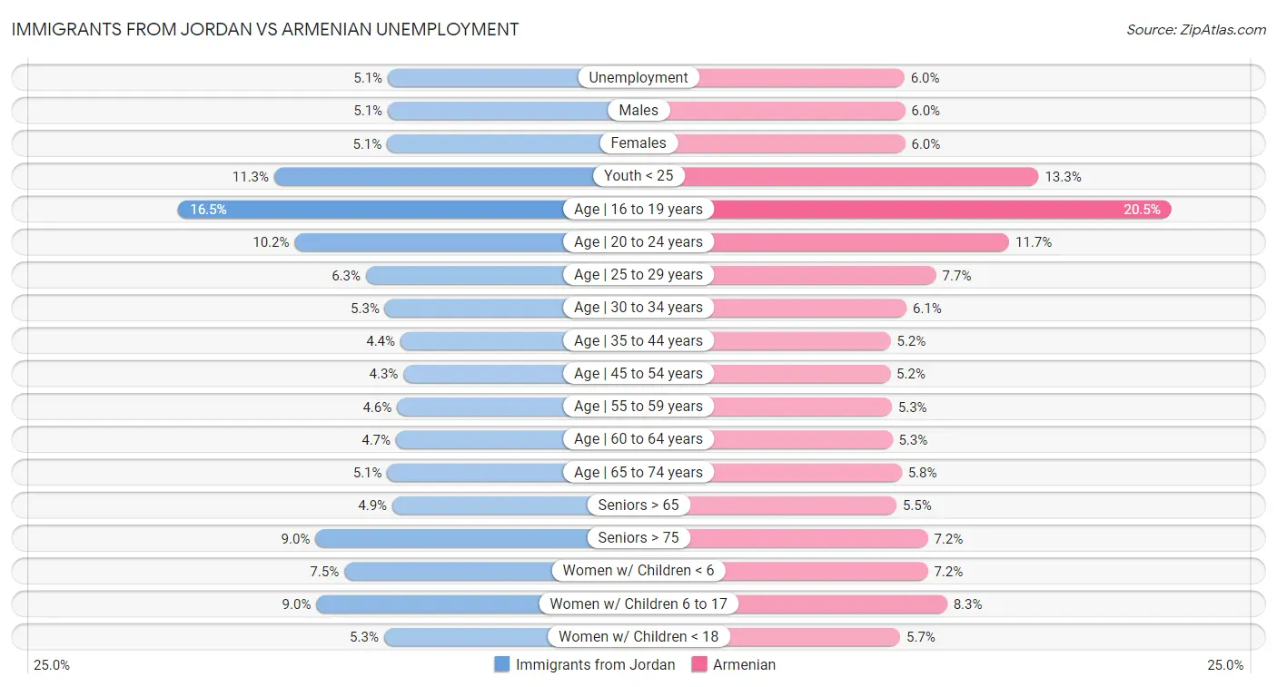 Immigrants from Jordan vs Armenian Unemployment