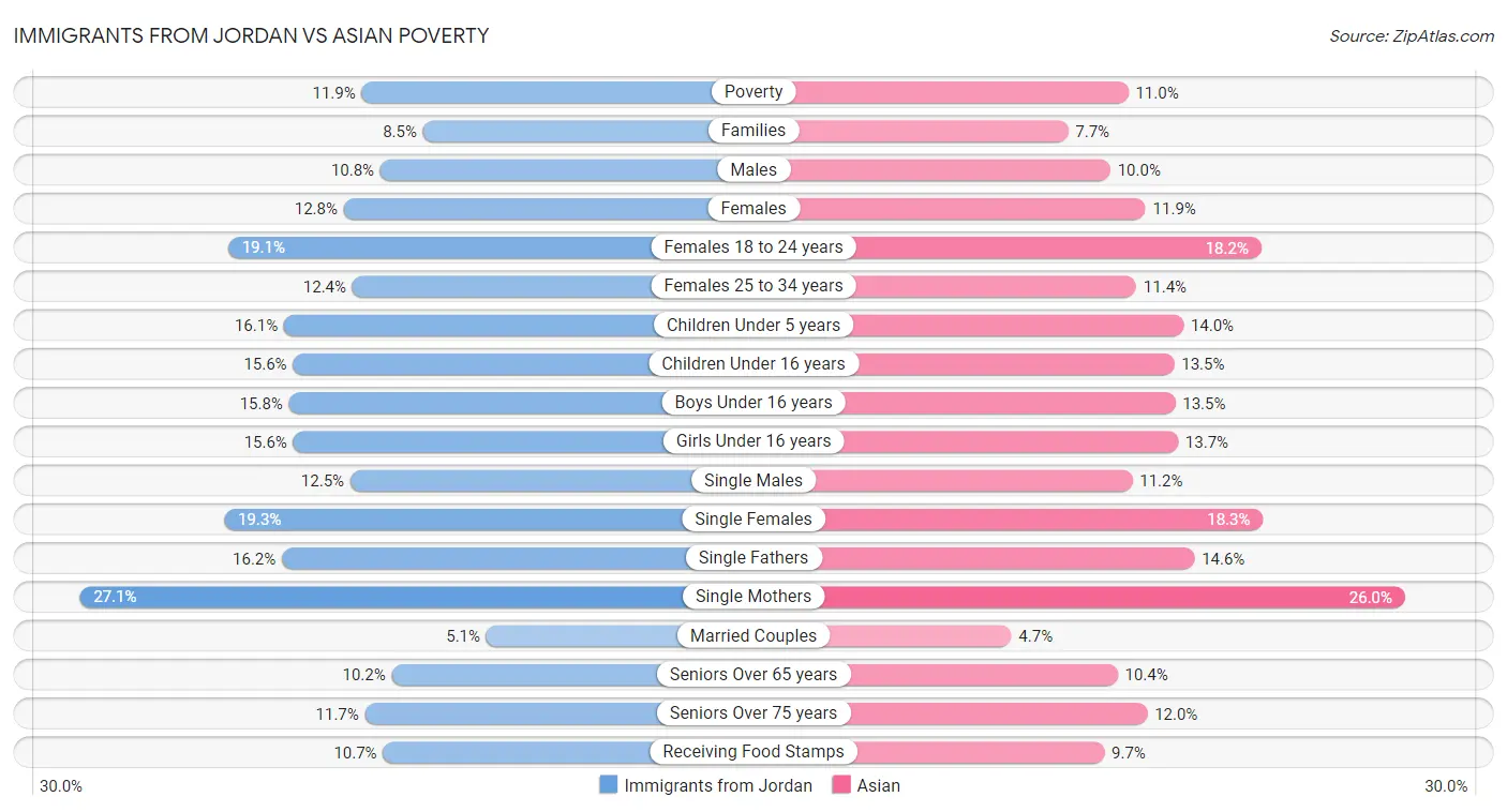 Immigrants from Jordan vs Asian Poverty