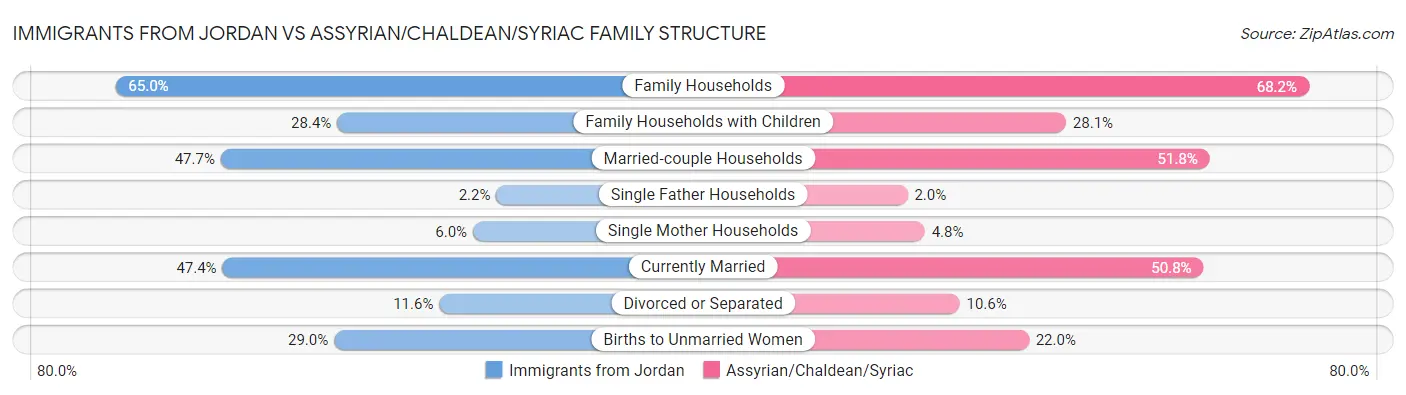 Immigrants from Jordan vs Assyrian/Chaldean/Syriac Family Structure