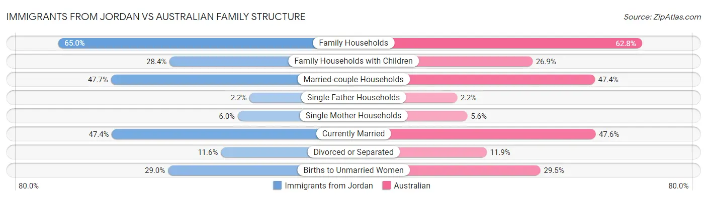 Immigrants from Jordan vs Australian Family Structure
