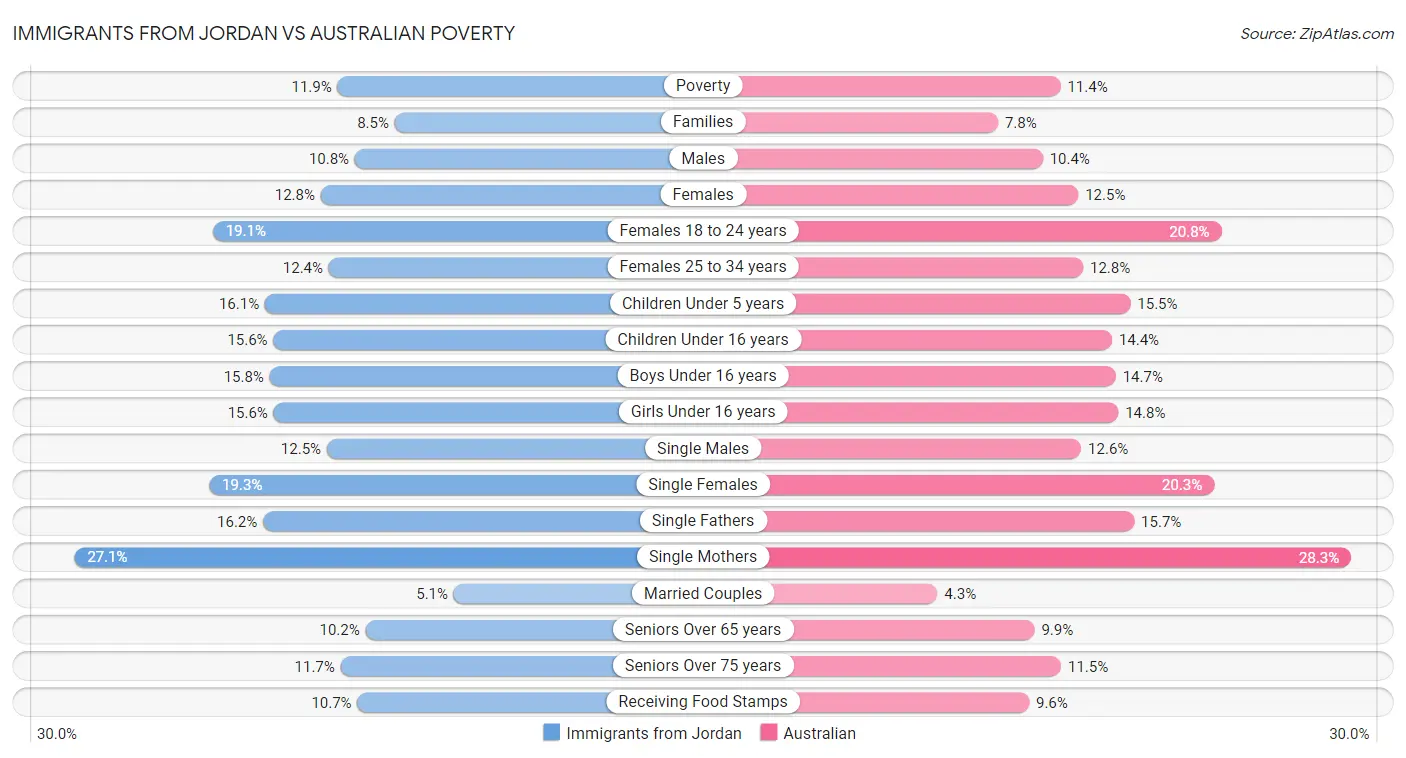 Immigrants from Jordan vs Australian Poverty