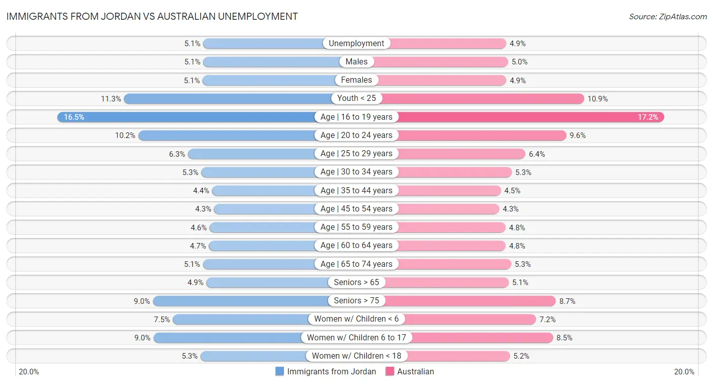 Immigrants from Jordan vs Australian Unemployment