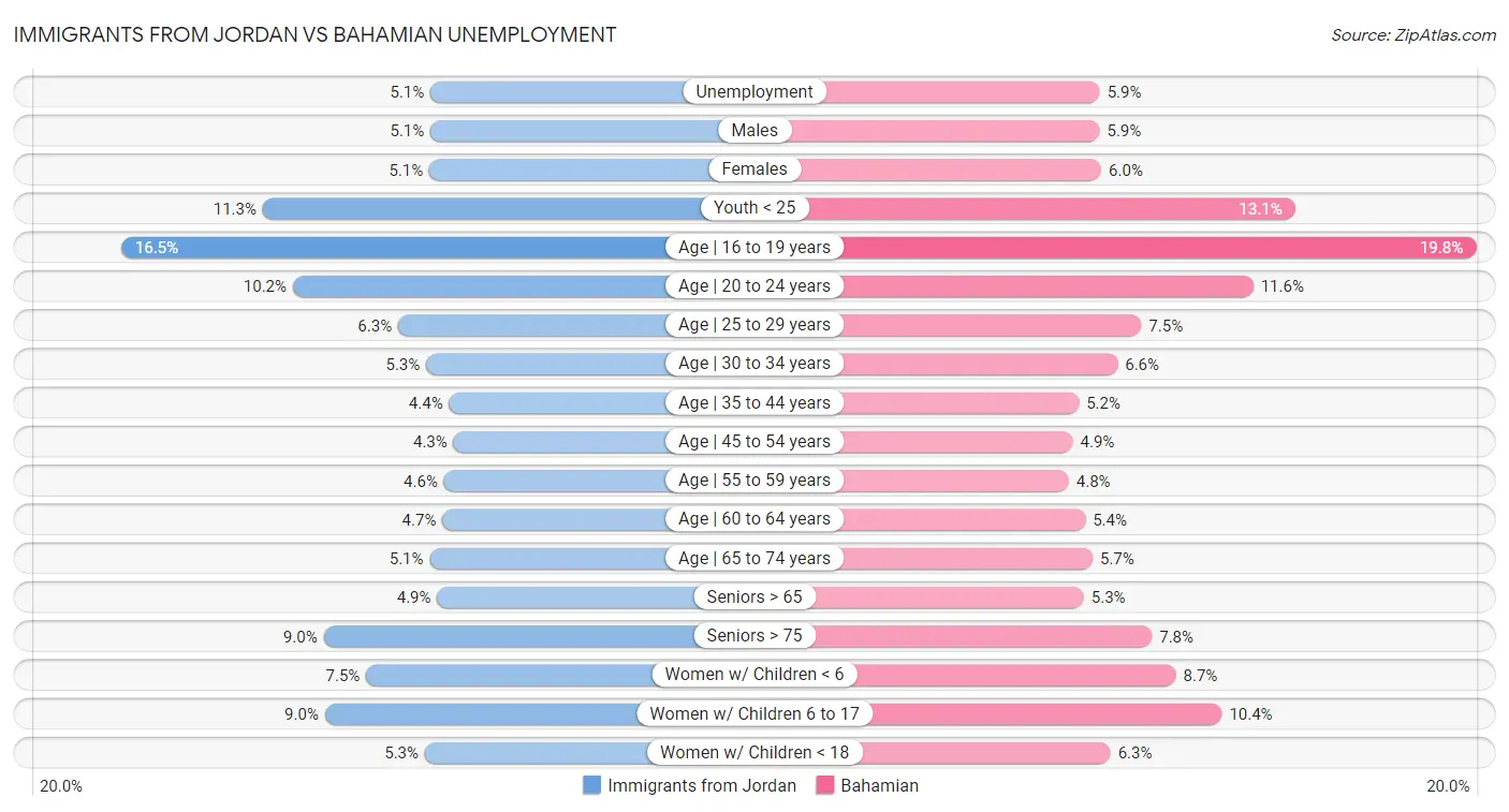 Immigrants from Jordan vs Bahamian Unemployment