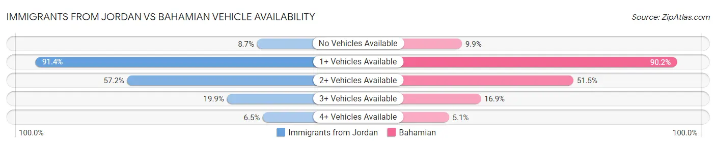 Immigrants from Jordan vs Bahamian Vehicle Availability