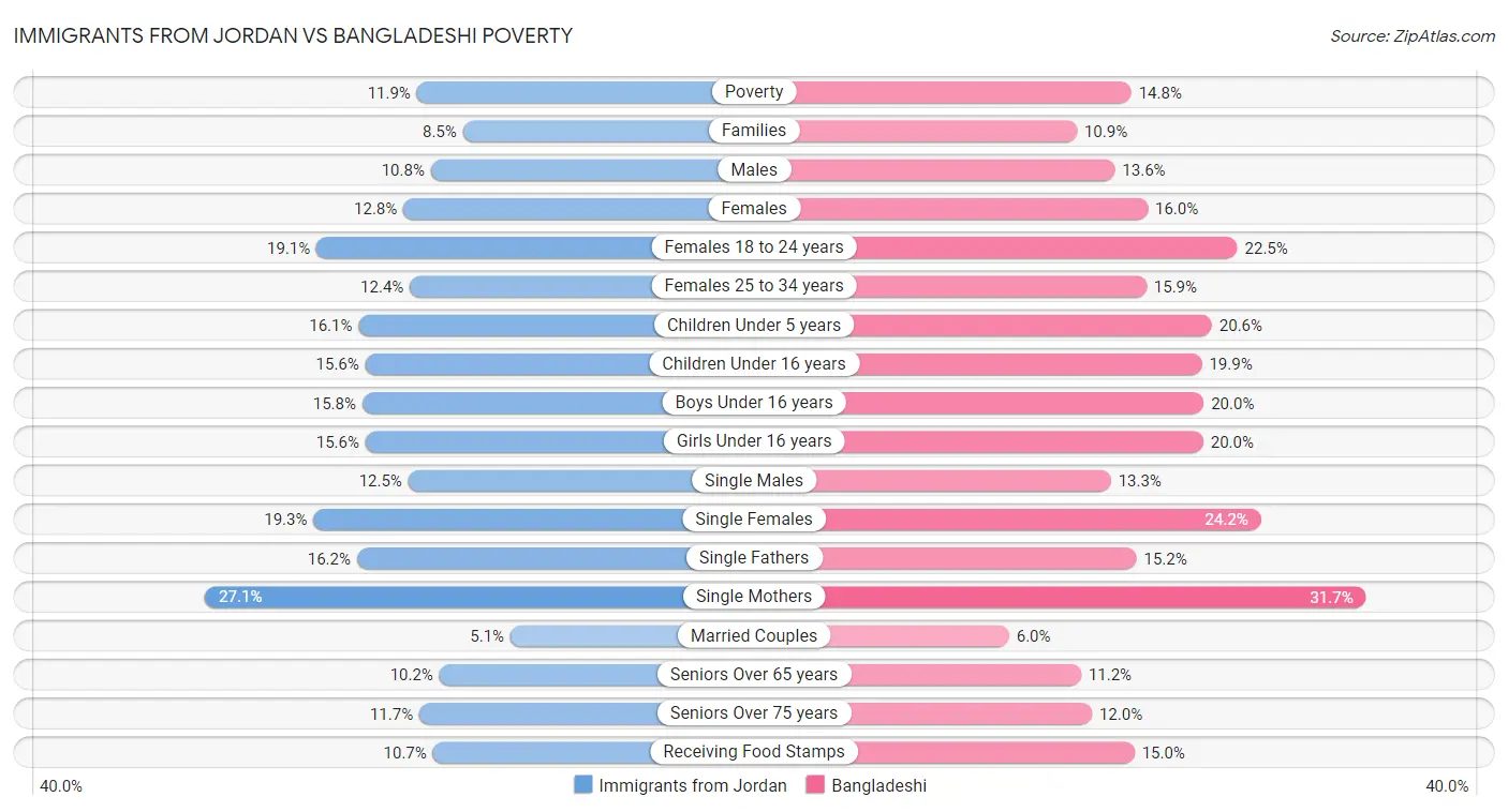 Immigrants from Jordan vs Bangladeshi Poverty
