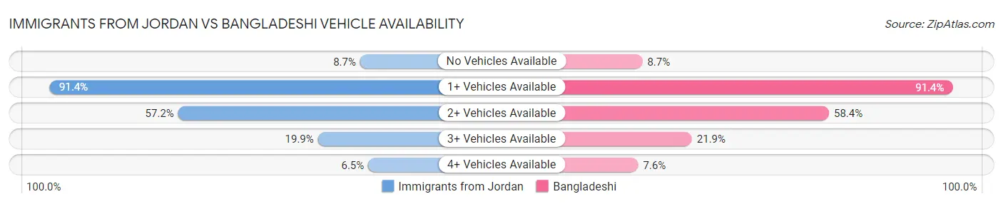 Immigrants from Jordan vs Bangladeshi Vehicle Availability