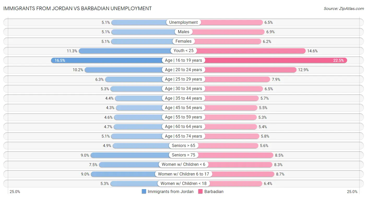 Immigrants from Jordan vs Barbadian Unemployment