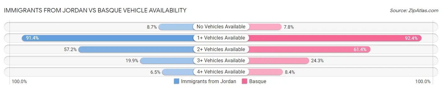 Immigrants from Jordan vs Basque Vehicle Availability