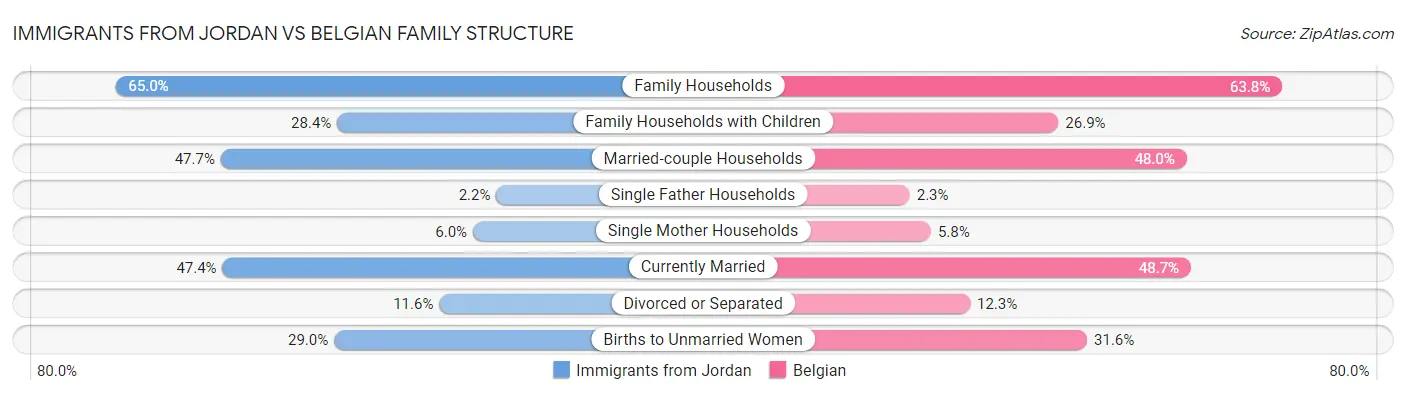 Immigrants from Jordan vs Belgian Family Structure