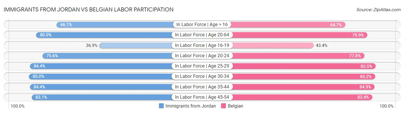 Immigrants from Jordan vs Belgian Labor Participation