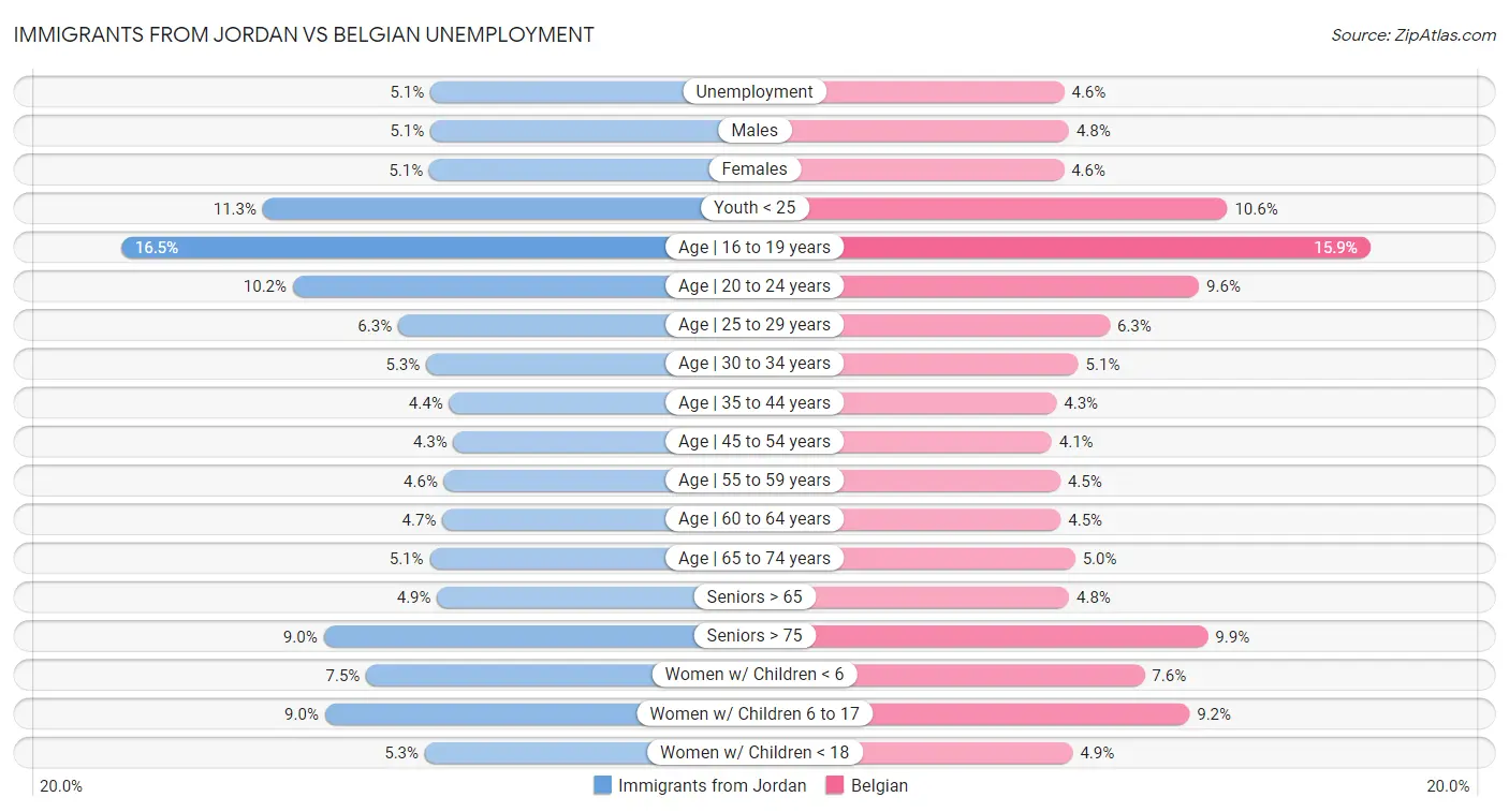 Immigrants from Jordan vs Belgian Unemployment