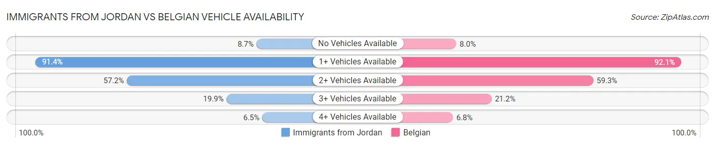 Immigrants from Jordan vs Belgian Vehicle Availability