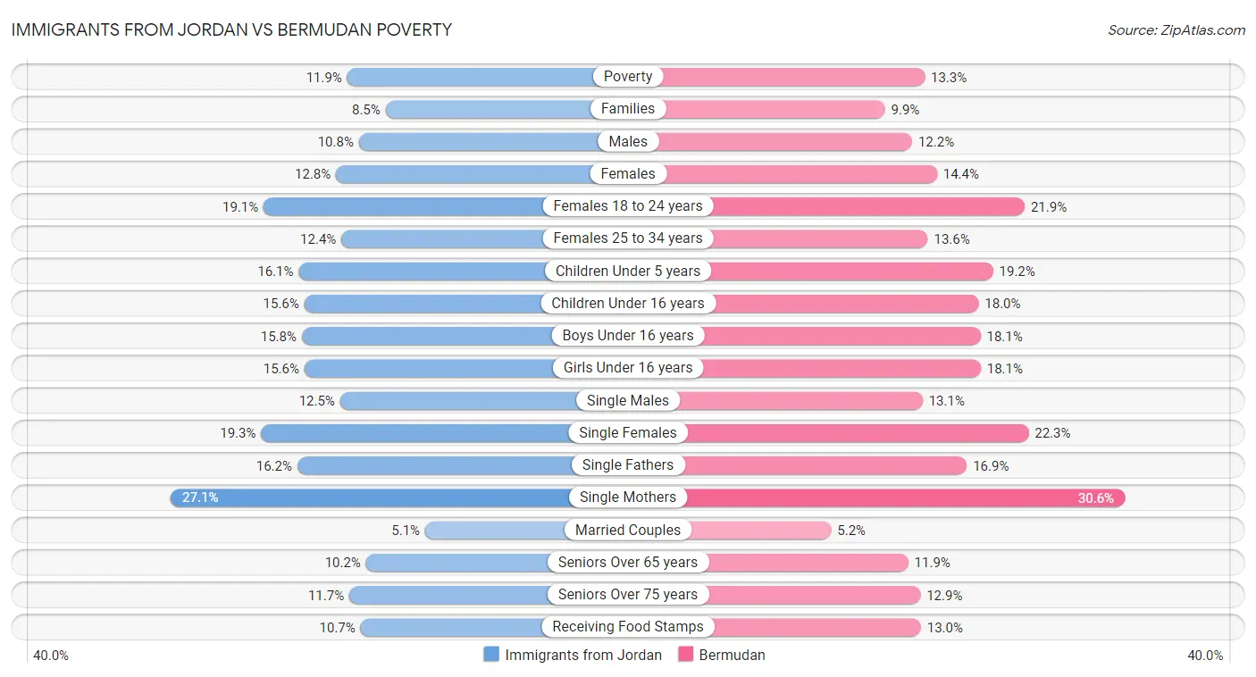 Immigrants from Jordan vs Bermudan Poverty