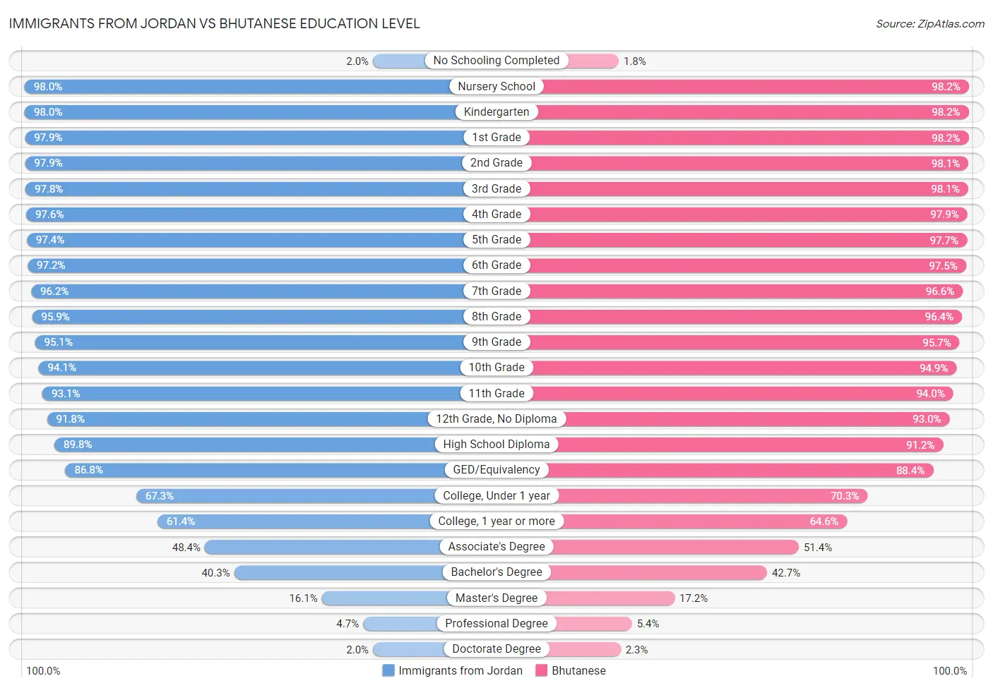 Immigrants from Jordan vs Bhutanese Education Level