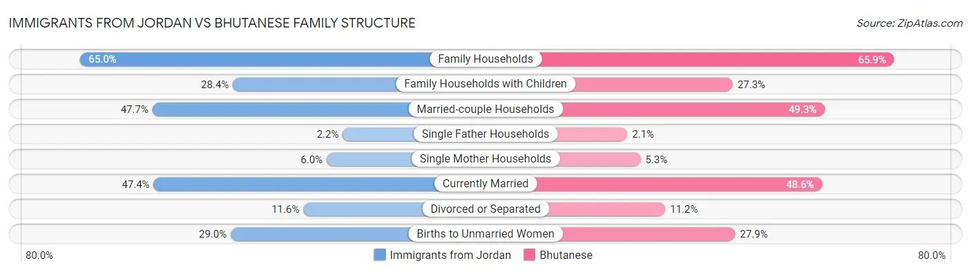 Immigrants from Jordan vs Bhutanese Family Structure