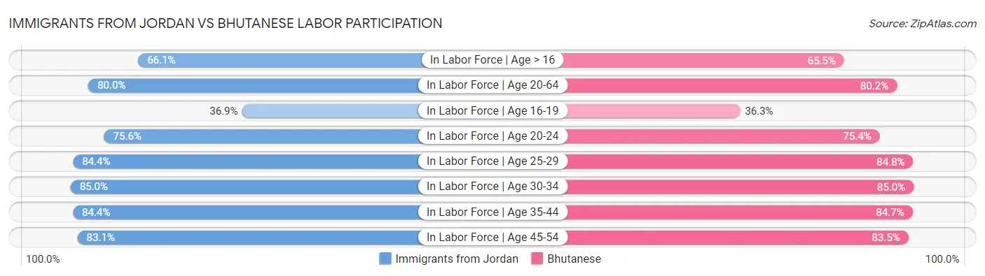 Immigrants from Jordan vs Bhutanese Labor Participation