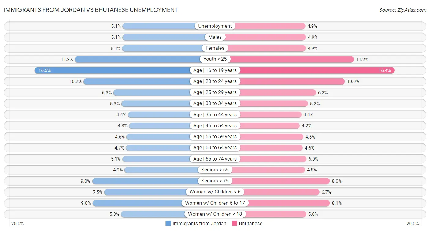 Immigrants from Jordan vs Bhutanese Unemployment