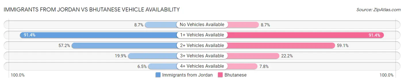 Immigrants from Jordan vs Bhutanese Vehicle Availability