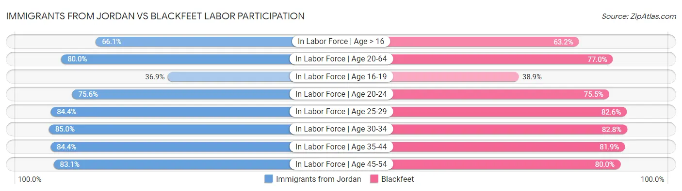 Immigrants from Jordan vs Blackfeet Labor Participation
