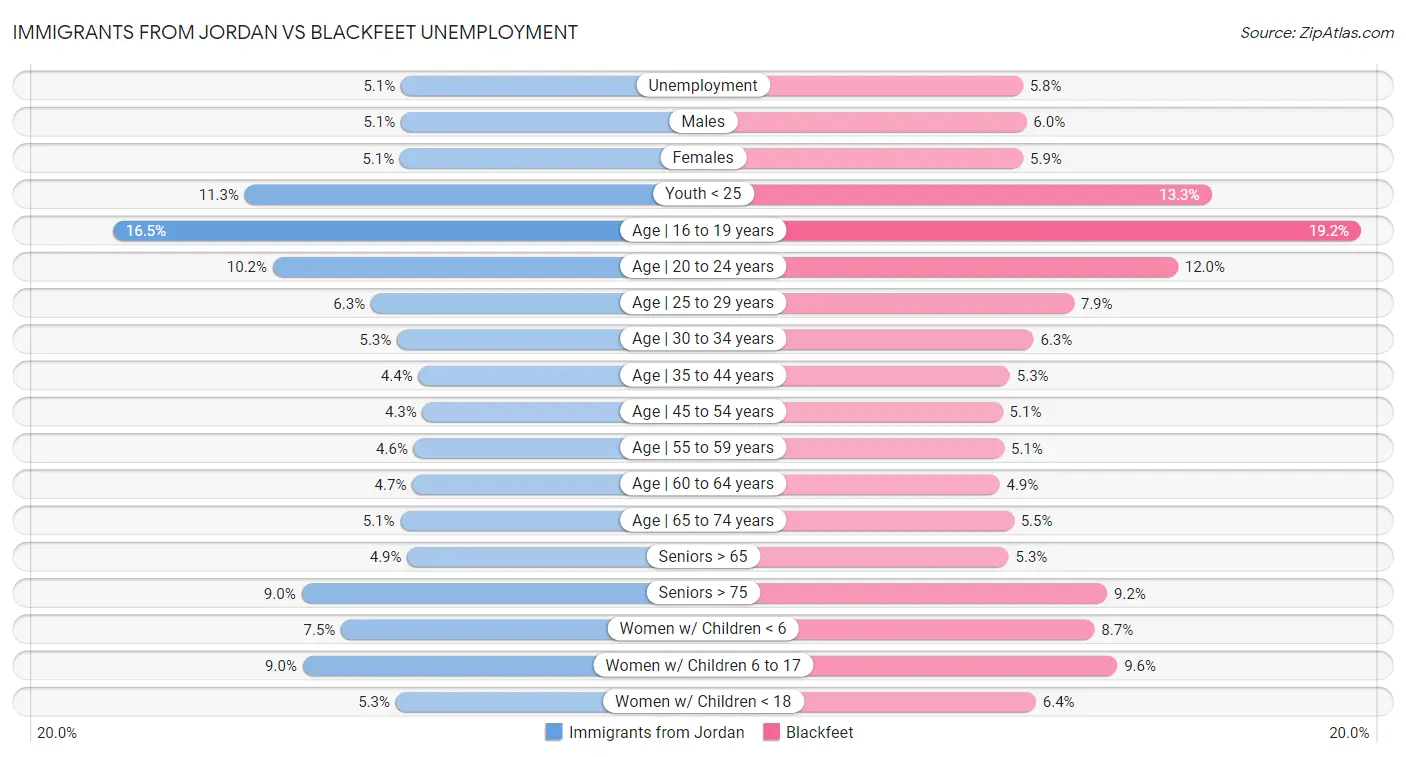 Immigrants from Jordan vs Blackfeet Unemployment