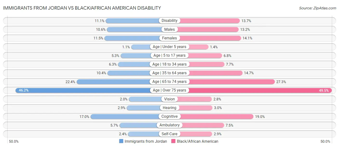 Immigrants from Jordan vs Black/African American Disability