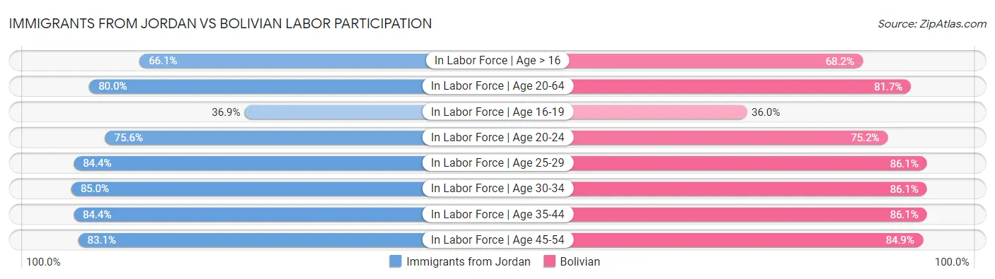 Immigrants from Jordan vs Bolivian Labor Participation