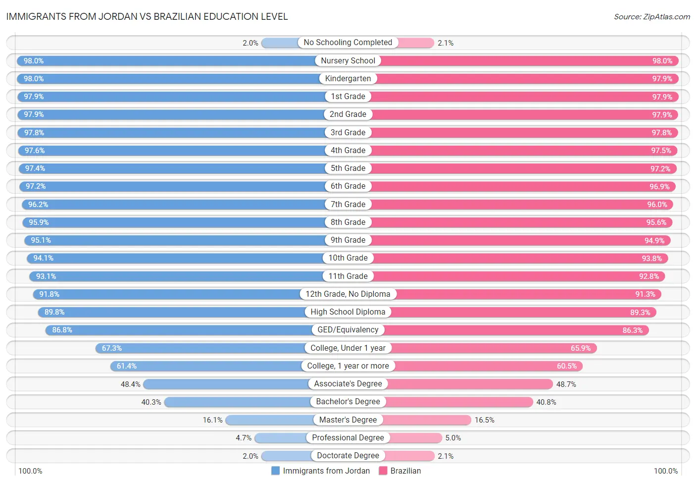 Immigrants from Jordan vs Brazilian Education Level