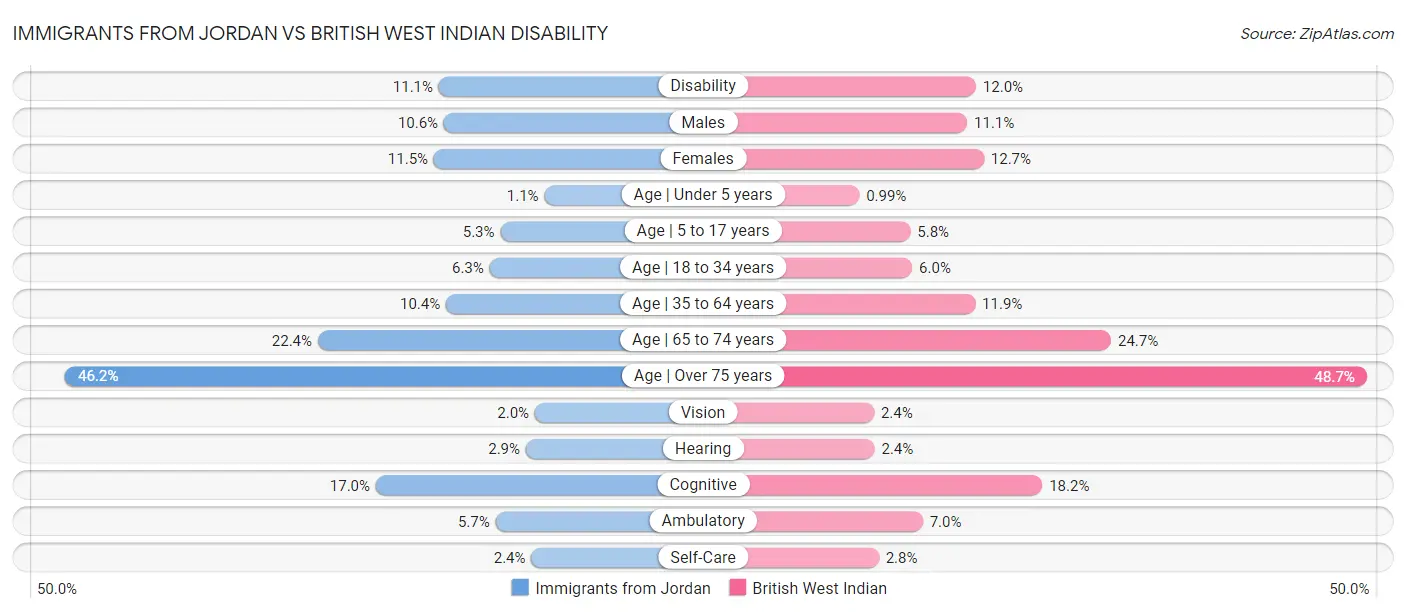 Immigrants from Jordan vs British West Indian Disability