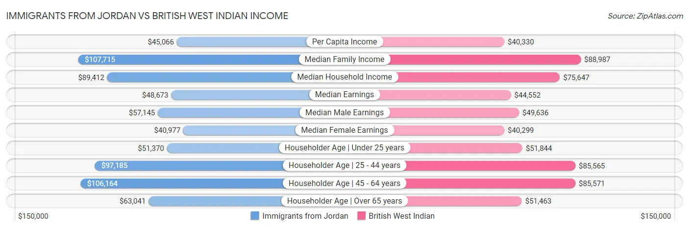 Immigrants from Jordan vs British West Indian Income