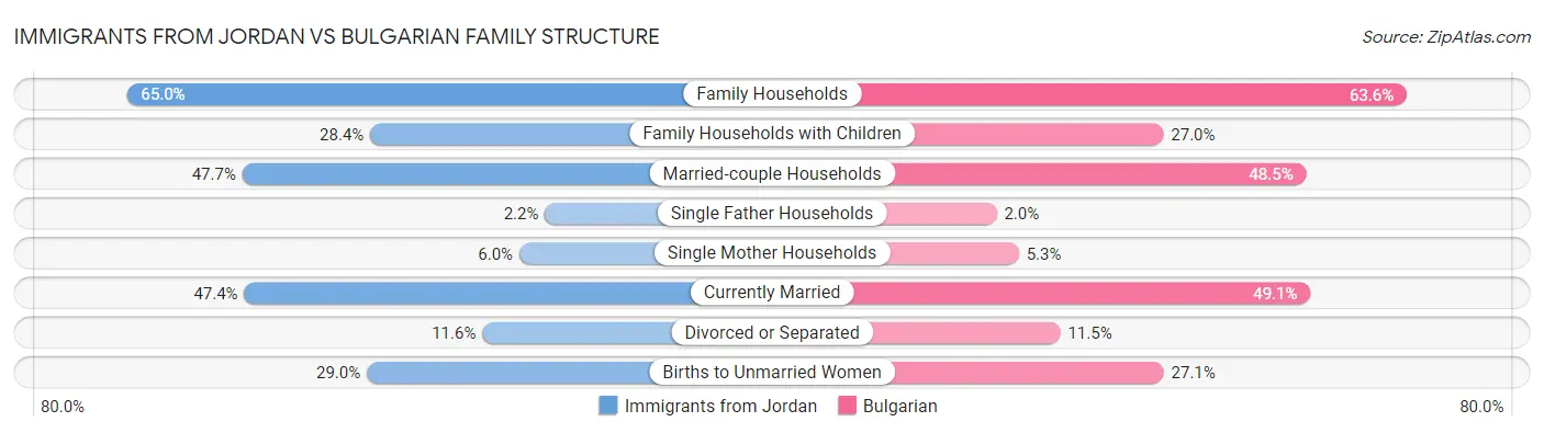 Immigrants from Jordan vs Bulgarian Family Structure