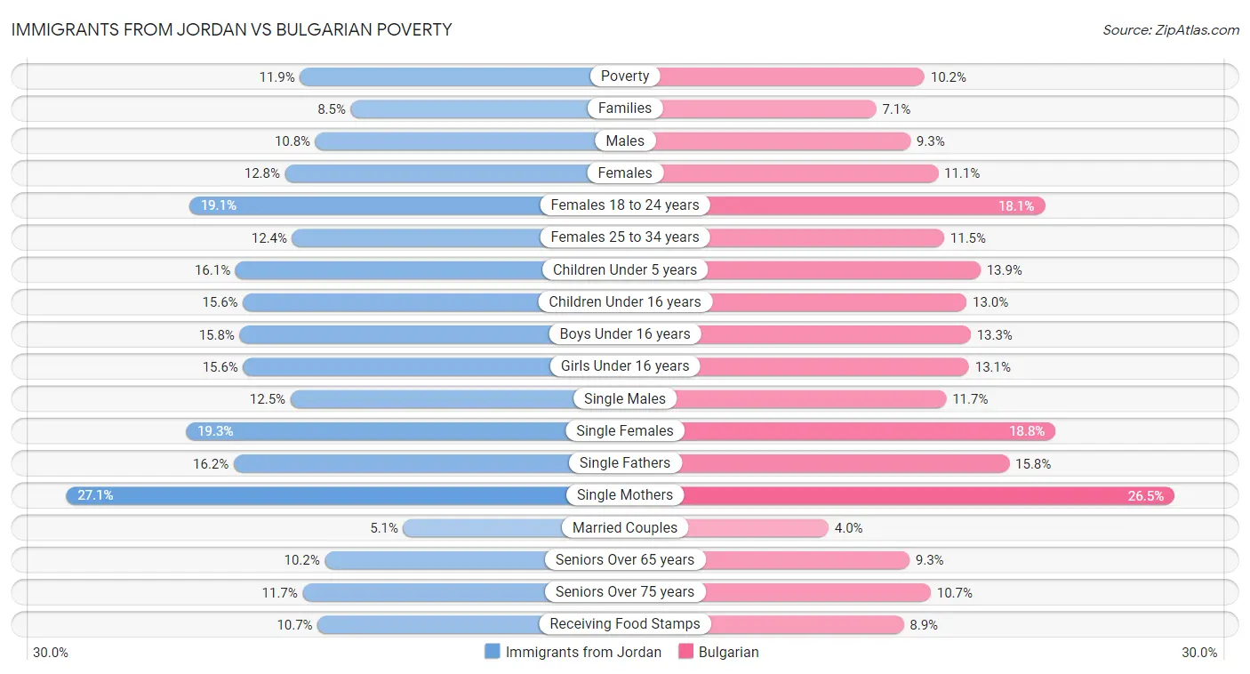 Immigrants from Jordan vs Bulgarian Poverty