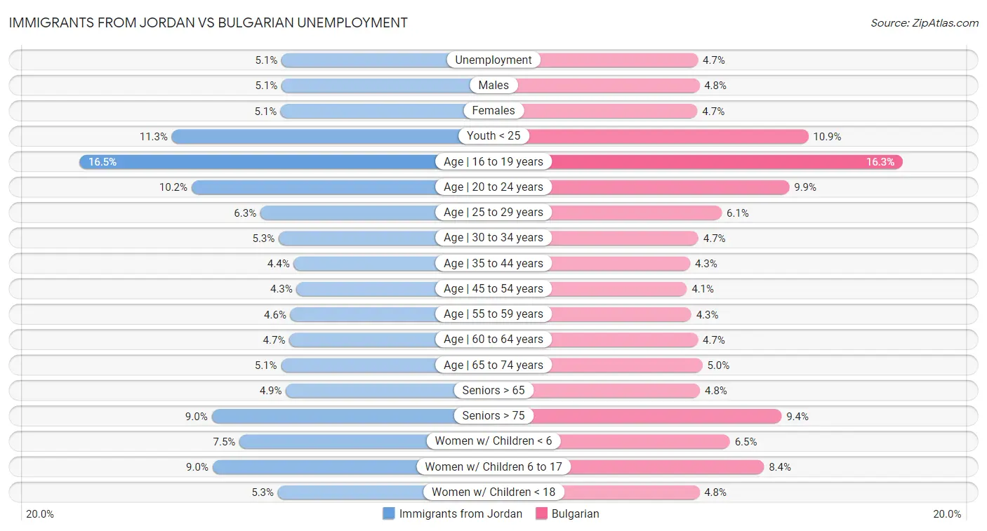 Immigrants from Jordan vs Bulgarian Unemployment