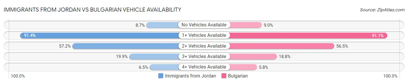 Immigrants from Jordan vs Bulgarian Vehicle Availability