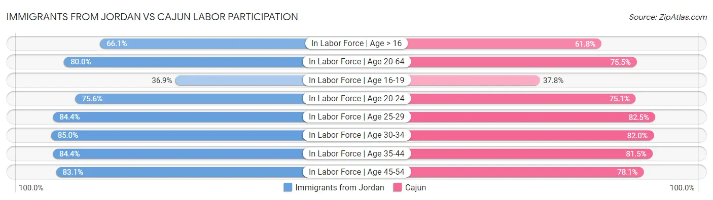 Immigrants from Jordan vs Cajun Labor Participation