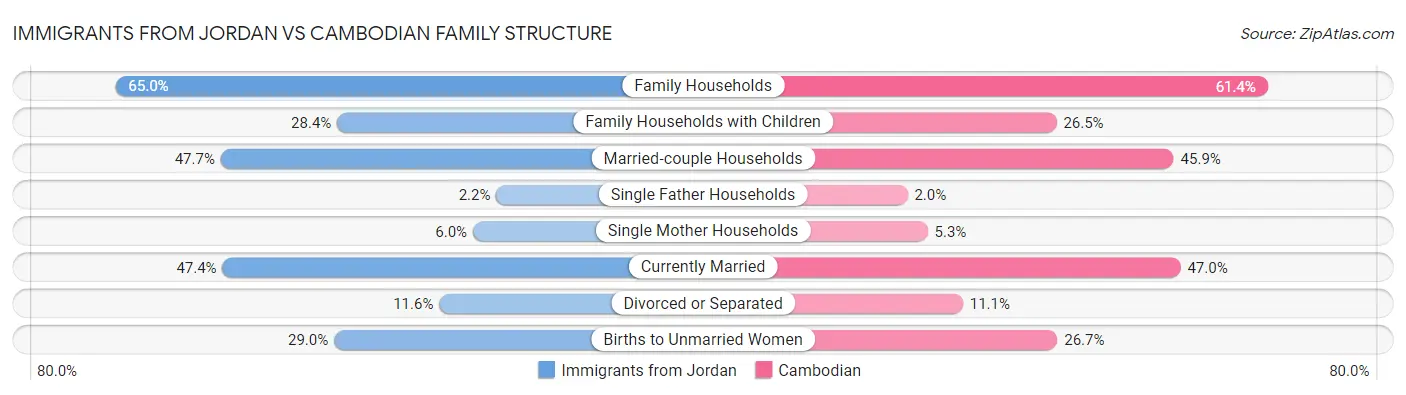 Immigrants from Jordan vs Cambodian Family Structure