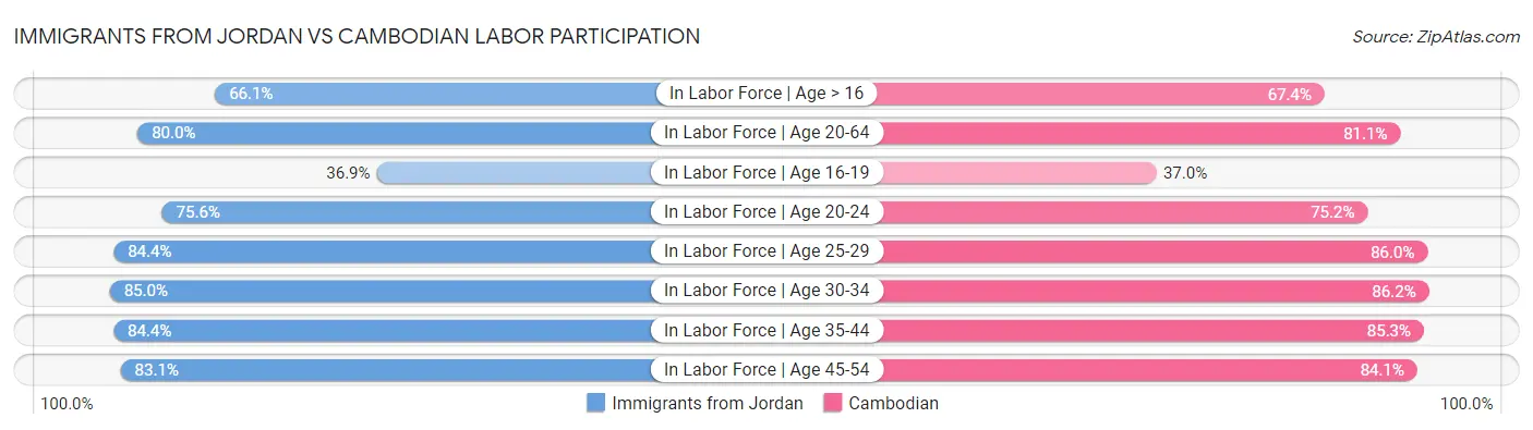 Immigrants from Jordan vs Cambodian Labor Participation